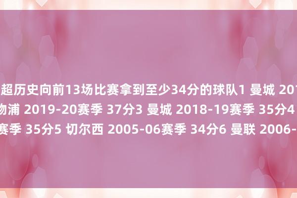英超历史向前13场比赛拿到至少34分的球队1 曼城 2017-18赛季 37分2 利物浦 2019-20赛季 37分3 曼城 2018-19赛季 35分4 曼城 2011-12赛季 35分5 切尔西 2005-06赛季 34分6 曼联 2006-07赛季 34分7 利物浦 2024-25赛季 34分8 曼联 1993-94赛季 34分亚洲足球买球站体育信息
