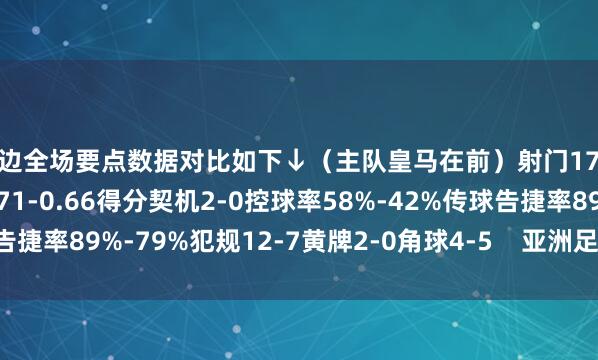 两边全场要点数据对比如下↓（主队皇马在前）射门17-9射正7-5预期进球1.71-0.66得分契机2-0控球率58%-42%传球告捷率89%-79%犯规12-7黄牌2-0角球4-5    亚洲足球买球站体育信息