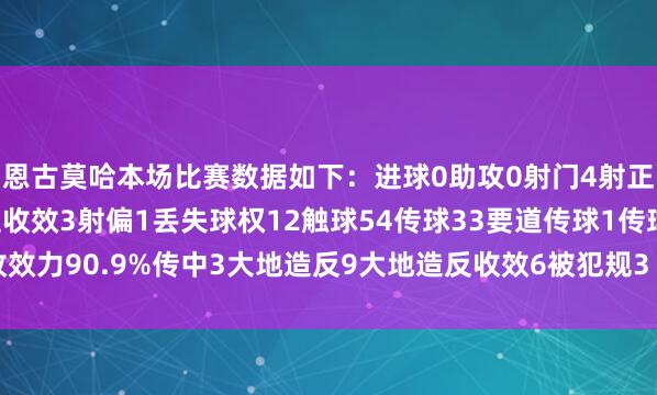 恩古莫哈本场比赛数据如下：进球0助攻0射门4射正2过东谈主4过东谈主收效3射偏1丢失球权12触球54传球33要道传球1传球收效力90.9%传中3大地造反9大地造反收效6被犯规3    亚洲足球买球站体育信息
